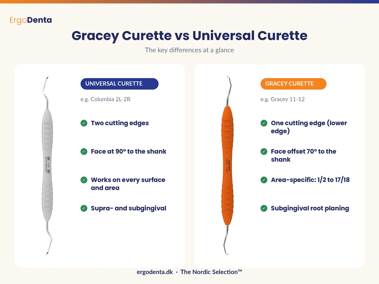 Gracey curette vs universal curette – difference in cutting edges, blade angle and use (ErgoDenta)